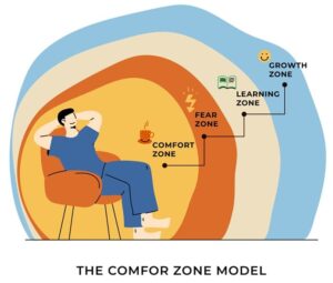 Illustration showing comfort zone, fear zone, learning zone, and growth zone